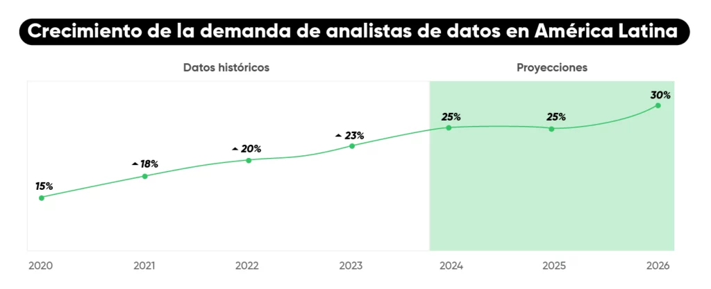 Infographic about Growing demand for data analyst in Latin America