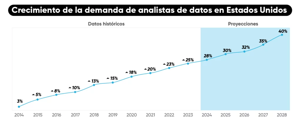 Chart showing the growth in demand for data analysts in the United States, highlighting the importance of data analysts in the market.