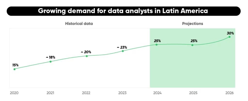 Infographic about Growing demand for data analyst in Latin America