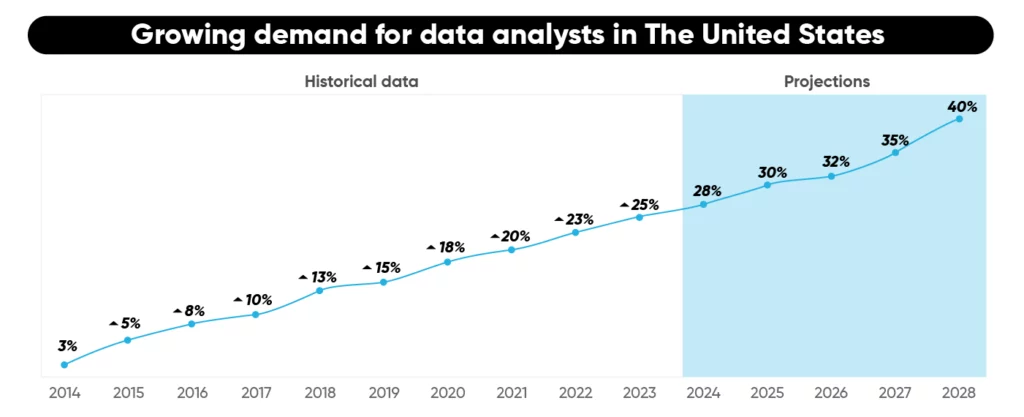 Infographic about Growing demand for data analyst in The United States