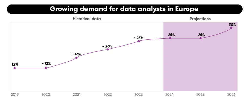 Infographic about Growing demand for data analyst in Europe