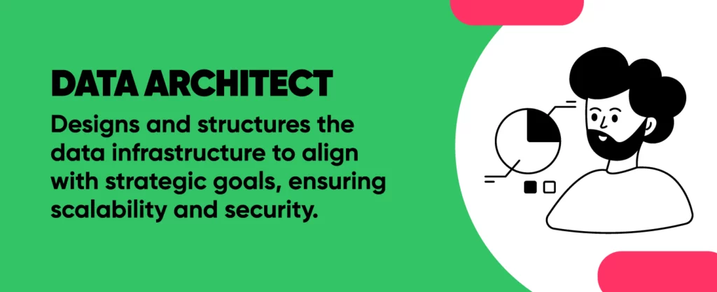 Data Architect. Designs and structures the data infrastructure to align with strategic goals, ensuring scalability