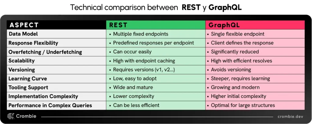 Technical comparison: GraphQL vs REST