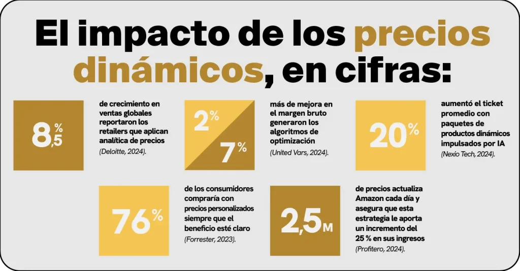 Infografía sobre el impacto de los precios dinámicos,