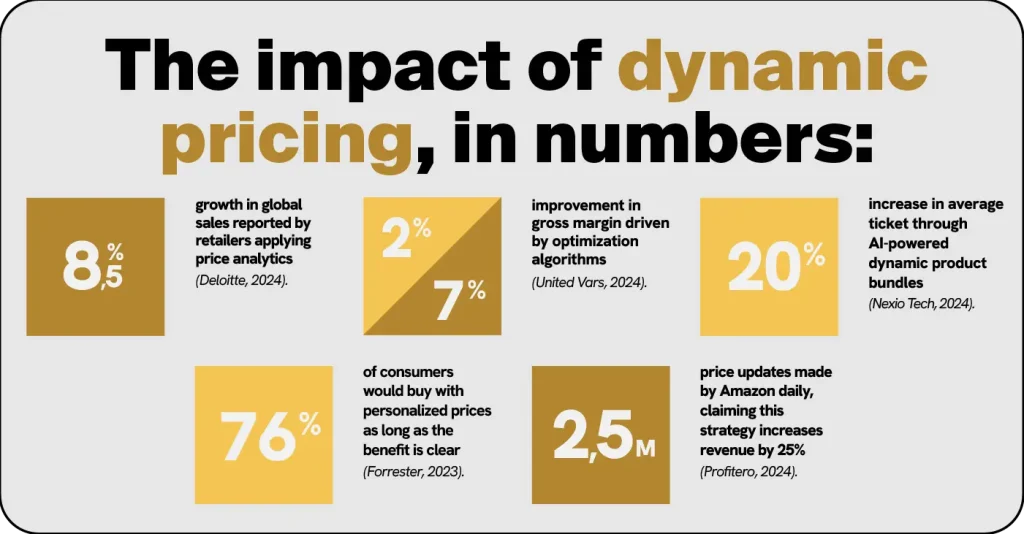 Chart about the impact of dynamic pricing.