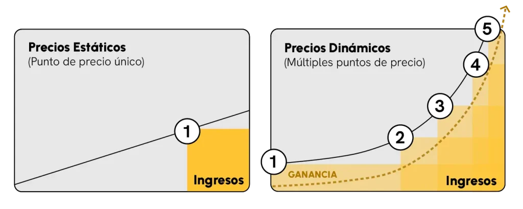 gráficos comparando precios estáticos y precios dinámicos