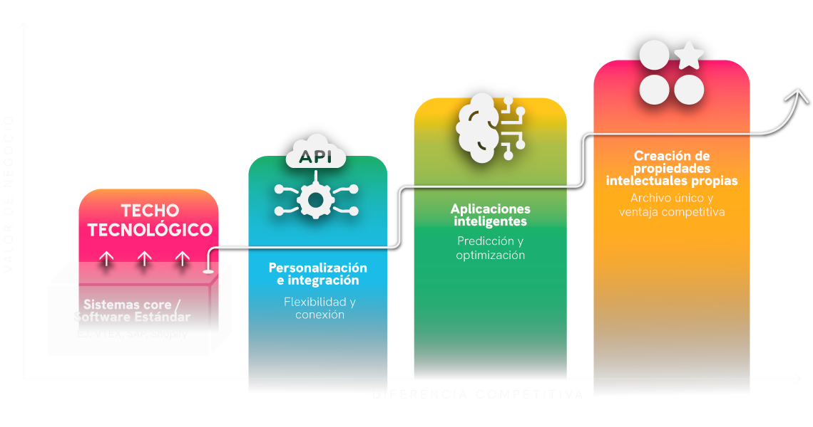 Gráfico del modelo blend de Crombie, el enfoque que le permite "romper el techo tecnológico" a las empresas retail y ecommerce.