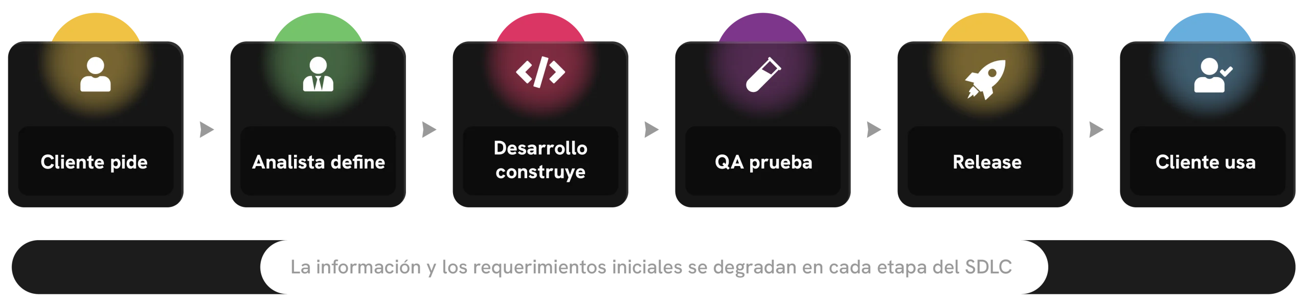 Flujo tradicional de desarrollo de software con las etapas de la ingeniería de IA. Cliente pide, Analista define, Desarrollo construye, QA prueba, Release y Cliente usa, mostrando cómo la información y los requerimientos iniciales se degradan en cada etapa del SDLC