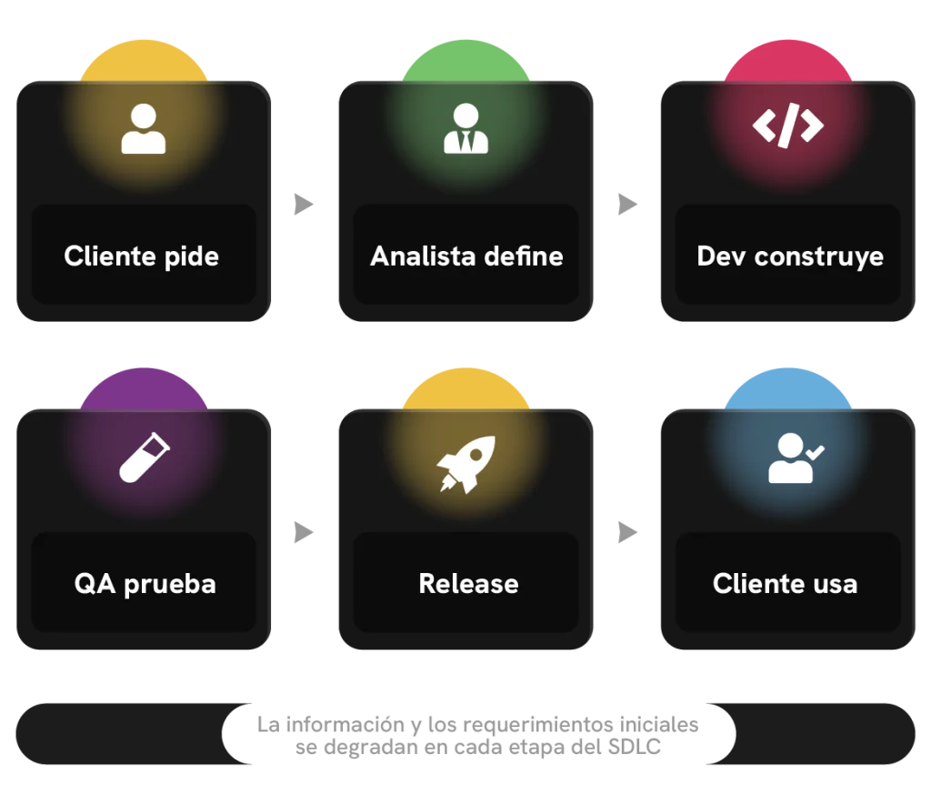 Flujo tradicional de desarrollo de software con las etapas de la ingeniería de IA. Cliente pide, Analista define, Desarrollo construye, QA prueba, Release y Cliente usa, mostrando cómo la información y los requerimientos iniciales se degradan en cada etapa del SDLC